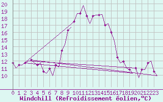Courbe du refroidissement olien pour Alghero