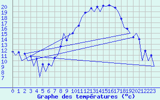 Courbe de tempratures pour Huesca (Esp)