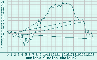 Courbe de l'humidex pour Huesca (Esp)