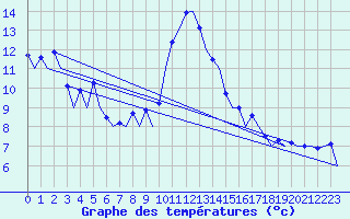 Courbe de tempratures pour Samedam-Flugplatz