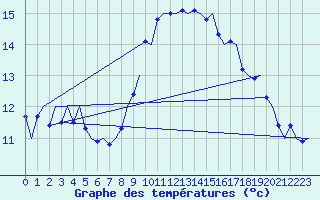 Courbe de tempratures pour Laupheim