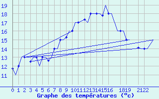 Courbe de tempratures pour Enfidha Hammamet