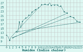 Courbe de l'humidex pour Gallivare