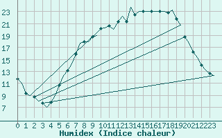 Courbe de l'humidex pour Noervenich