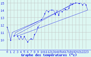 Courbe de tempratures pour Farnborough