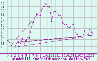 Courbe du refroidissement olien pour Burgas