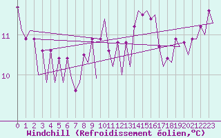 Courbe du refroidissement olien pour Platform L9-ff-1 Sea