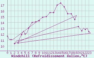 Courbe du refroidissement olien pour Evenes