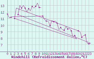 Courbe du refroidissement olien pour Leeuwarden