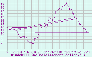 Courbe du refroidissement olien pour Ostersund / Froson