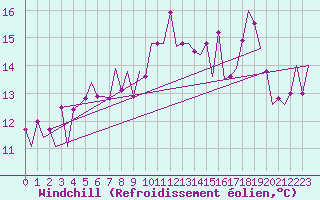 Courbe du refroidissement olien pour Wick