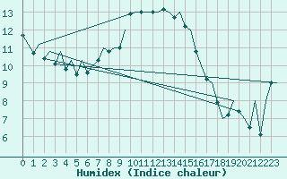 Courbe de l'humidex pour Menorca / Mahon