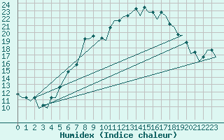 Courbe de l'humidex pour Milan (It)