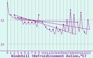 Courbe du refroidissement olien pour Platform L9-ff-1 Sea