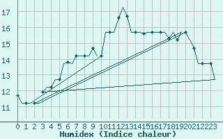 Courbe de l'humidex pour Verona / Villafranca