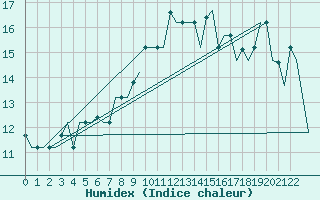 Courbe de l'humidex pour Cagliari / Elmas