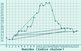 Courbe de l'humidex pour Zadar / Zemunik