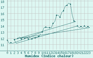 Courbe de l'humidex pour Platform F3-fb-1 Sea