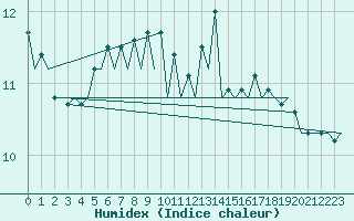 Courbe de l'humidex pour Kirkwall Airport