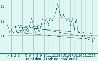 Courbe de l'humidex pour Platform P11-b Sea