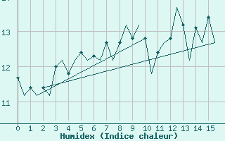 Courbe de l'humidex pour Wick