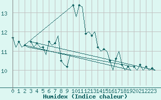 Courbe de l'humidex pour Vlissingen