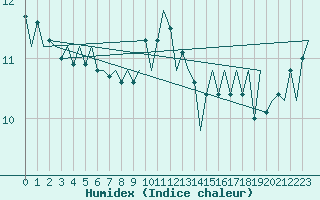 Courbe de l'humidex pour Cork Airport