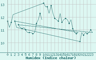 Courbe de l'humidex pour Genve (Sw)