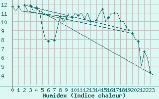 Courbe de l'humidex pour Cork Airport