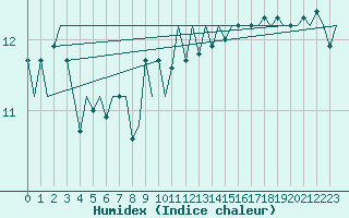 Courbe de l'humidex pour Platform A12-cpp Sea