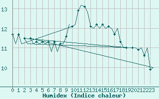 Courbe de l'humidex pour Maastricht / Zuid Limburg (PB)