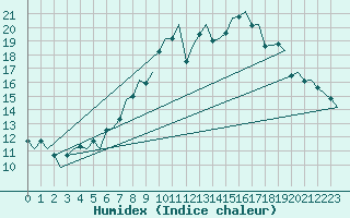 Courbe de l'humidex pour Genve (Sw)