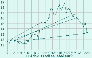 Courbe de l'humidex pour Eindhoven (PB)