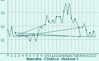 Courbe de l'humidex pour Grenchen