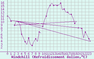 Courbe du refroidissement olien pour Piestany