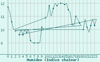 Courbe de l'humidex pour Dublin (Ir)