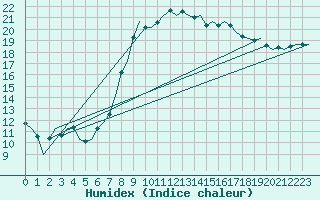 Courbe de l'humidex pour Noervenich