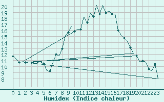 Courbe de l'humidex pour Stuttgart-Echterdingen