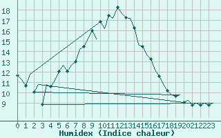 Courbe de l'humidex pour Burgos (Esp)