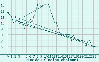 Courbe de l'humidex pour Bergamo / Orio Al Serio