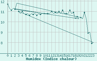 Courbe de l'humidex pour Platform K14-fa-1c Sea