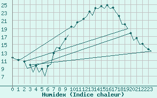 Courbe de l'humidex pour Huesca (Esp)