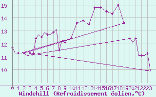 Courbe du refroidissement olien pour Barkston Heath Royal Air Force Base