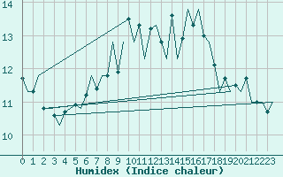 Courbe de l'humidex pour Oostende (Be)