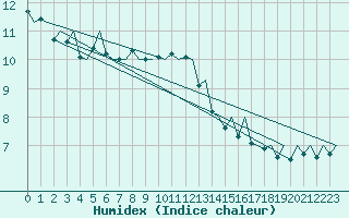 Courbe de l'humidex pour Vlissingen