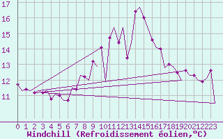 Courbe du refroidissement olien pour Oostende (Be)