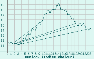 Courbe de l'humidex pour Landsberg