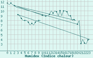 Courbe de l'humidex pour Bremen