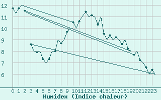 Courbe de l'humidex pour Vlissingen