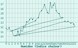 Courbe de l'humidex pour Logrono (Esp)